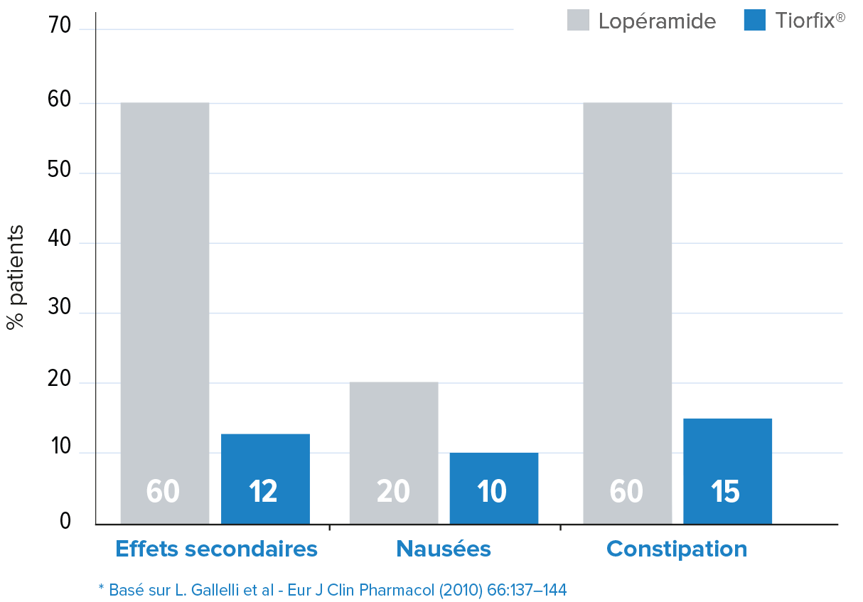 Effets secondaires